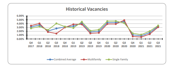 Q3 SW Idaho NARPM Vacancy Report 2021